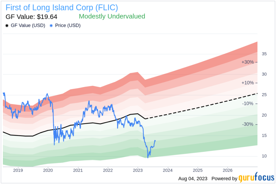 EVP, Internal Counsel Tanweer Ansari Sells 1000 Shares of First of Long Island Corp