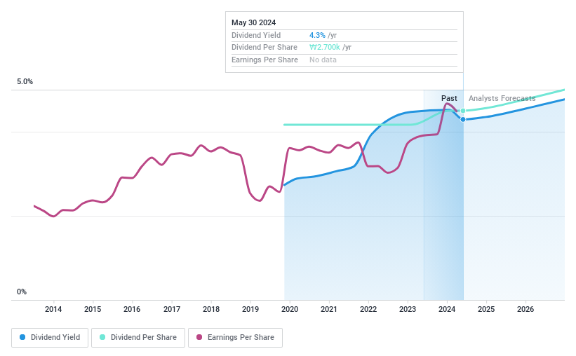 KOSE:A012750 Dividend History as at Jul 2024