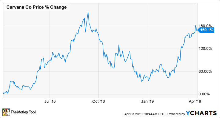 CVNA Chart