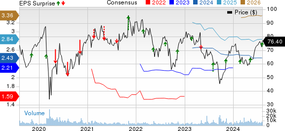 Planet Fitness, Inc. Price, Consensus and EPS Surprise