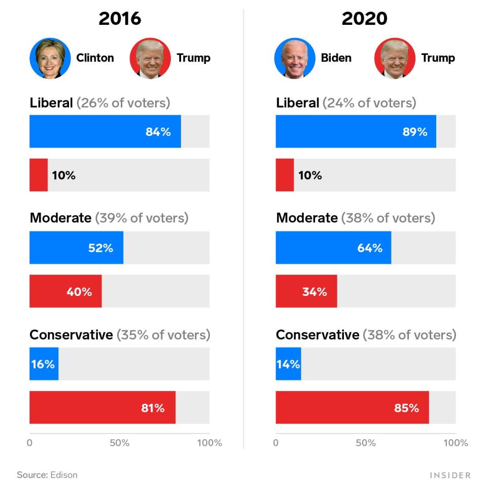 2016 vs 2020 political voting