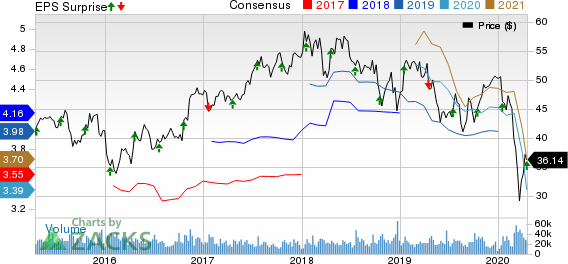 The Bank of New York Mellon Corporation Price, Consensus and EPS Surprise