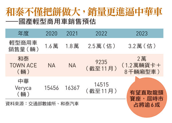 國產輕型商用車銷售預估