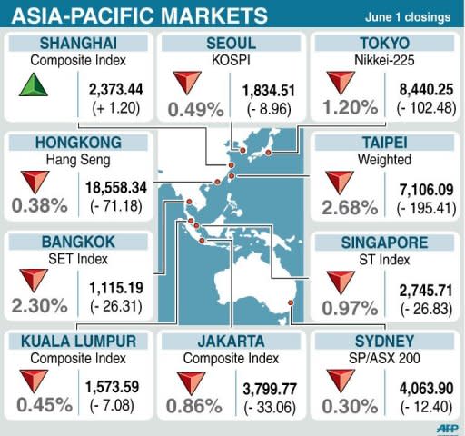 Asian markets fell and the euro hit a near two-year low against the dollar amid Europe's deepening debt woes, while disappointing US data and Chinese manufacturing numbers also sapped sentiment