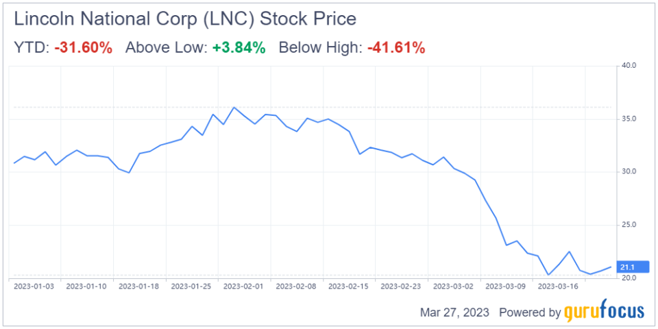 Lincoln National: Priced at a Huge Discount to Fair Value