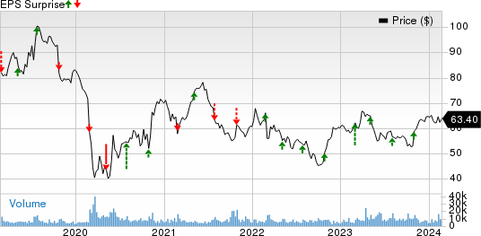 Anheuser-Busch InBev SA/NV Price and EPS Surprise