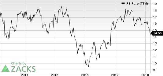 Top Ranked Value Stocks to Buy for March 6th