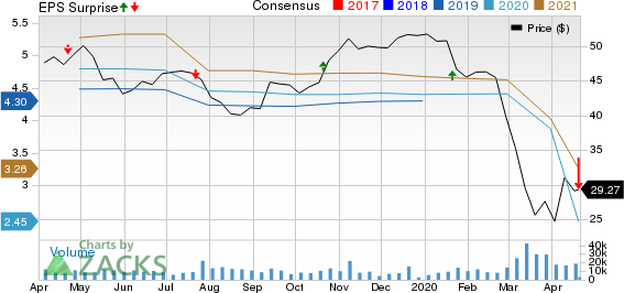 Zions Bancorporation, N.A. Price, Consensus and EPS Surprise