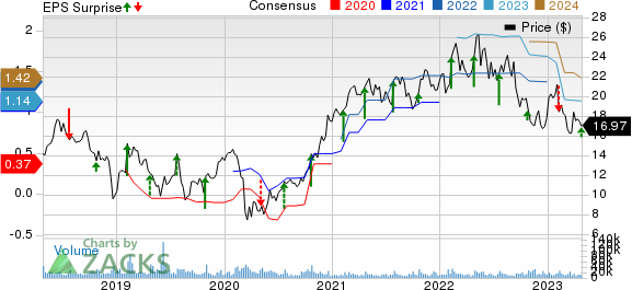 Mattel, Inc. Price, Consensus and EPS Surprise