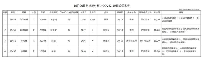 ▲10月20日新增境外移入COVID-19確診個案表。（圖／指揮中心提供）