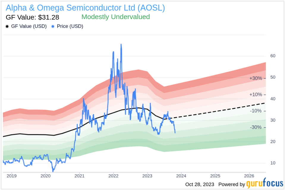 Insider Sell: Executive Chairman Mike Chang Sells 30,000 Shares of Alpha & Omega Semiconductor Ltd