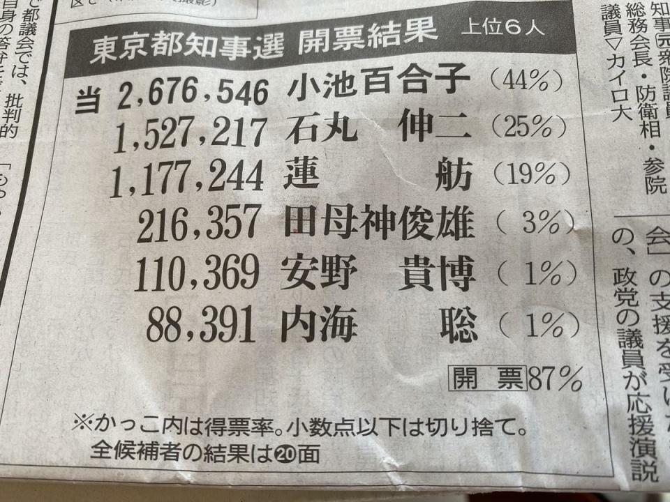  小池得票微微輸給第二名加第三名，看似壓勝，實質險勝，因此保守媒體支持石丸來分散蓮舫的票。 圖：攝自東京新聞 