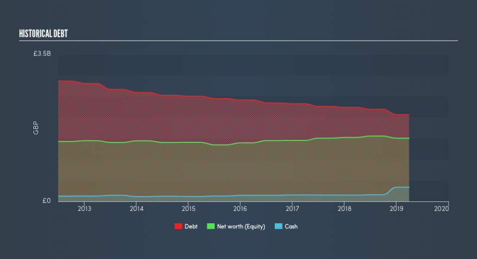 LSE:EIG Historical Debt, June 13th 2019