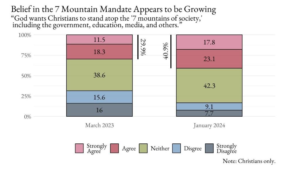 "New Apostolic Reformation" (NAR) has grown in popularity from 20 percent of American adults and 30 percent of American Christian adults in March 2023 to 41 percent by January 2024, according to a May scholarly poll by Deninson University Professor Paul Djupe.