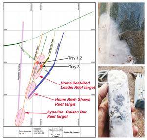 Figure 5 Left: Drill section for GBDD001, looking south-east. • Figure 6 Top Right: Semi-massive pyrite associated with quartz-carbonate vein. • Figure 7 Lower Right: Vein hosted massive euhedral arsenopyrite, GBDD001 82.8m.