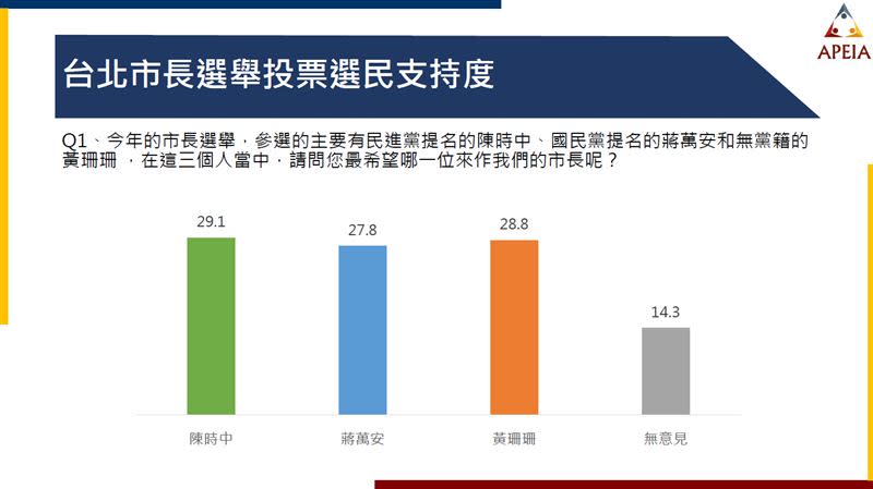 陳時中民調第一、黃珊珊第二、蔣萬安第三（圖／中華亞太菁英交流協會提供）