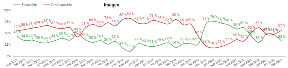 <em>Resultados encuesta Pulso País: Percepción imagen Claudia López, alcalde de </em>Bogotá.