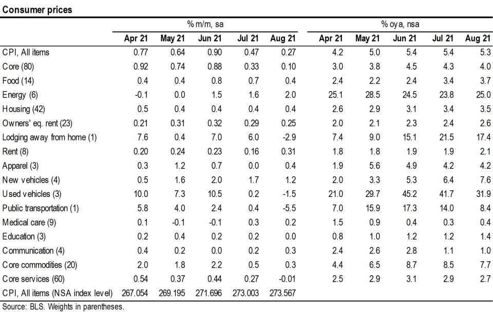 August's CPI index breakdown by category.