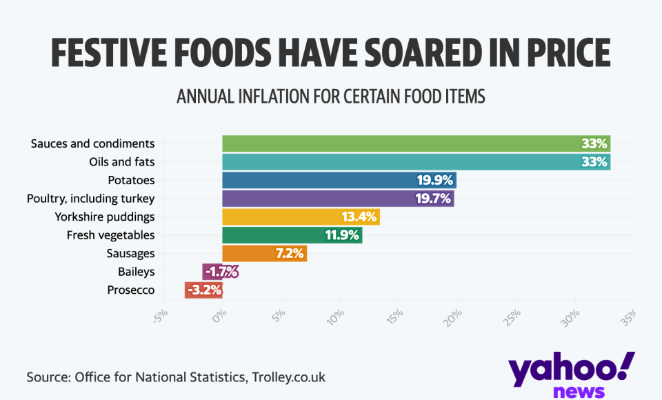 Chart showing festive foods that have soared in price. (ONS/Trolley.co.uk)