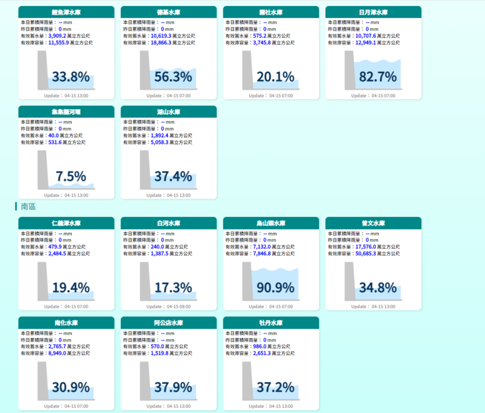 除了石門水庫之外，檢視水利署資料，全台共有7水庫跌破3成的蓄水率。   圖：翻攝自水利署官網