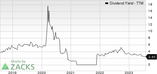 International Game Technology Dividend Yield (TTM)