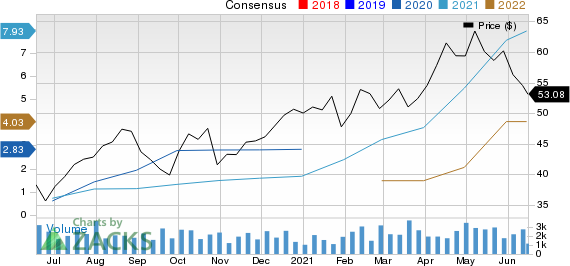 Potlatch Corporation Price and Consensus