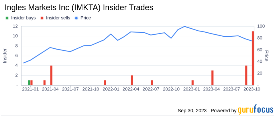 Director Sharp Ingle Sells 2,000 Shares of Ingles Markets Inc (IMKTA)