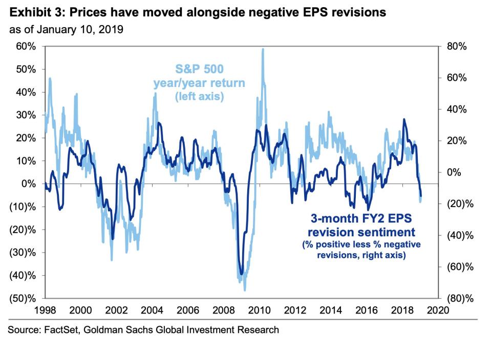 The path of S&P 500 returns has generally tracked this revision sentiment (FactSet, Goldman Sachs Global Investment Research)