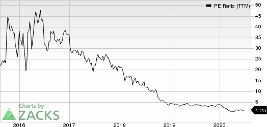 Laredo Petroleum, Inc. PE Ratio (TTM)