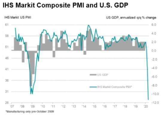 美綜合PMI指數、美GDP(圖：IHS Markit)