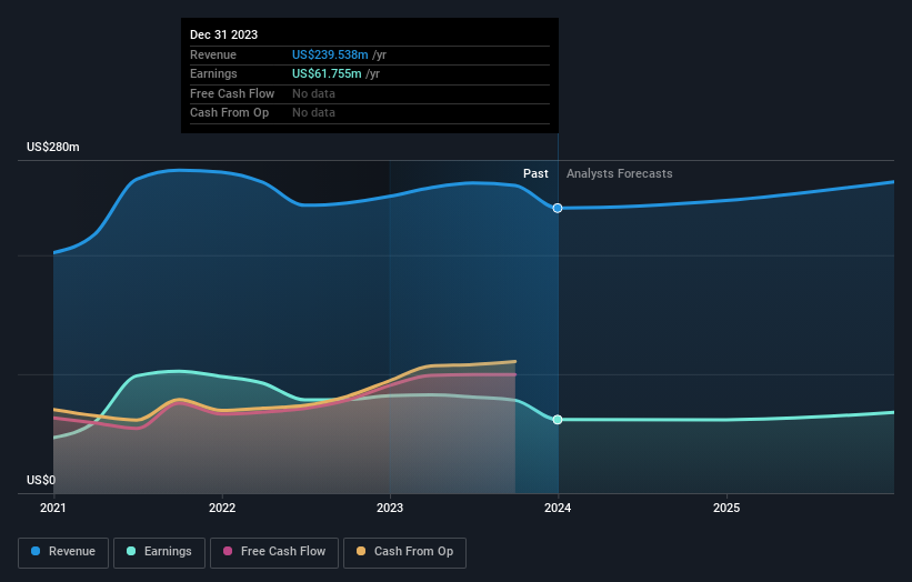 Profit and revenue growth