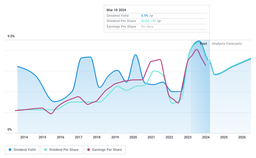 ASX:AX1 Dividend History as at May 2024