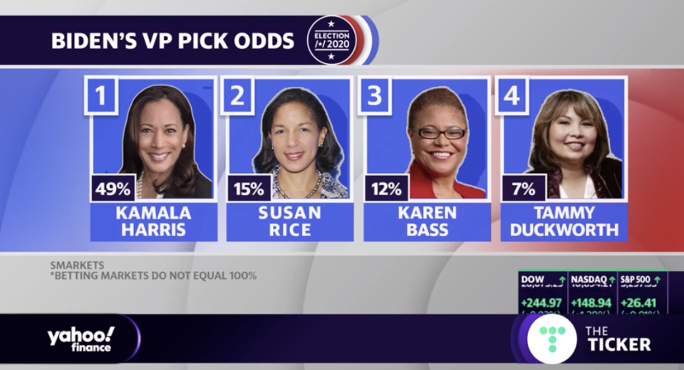 The betting markets have Kamala Harris as a strong favourite. Source: Yahoo Finance