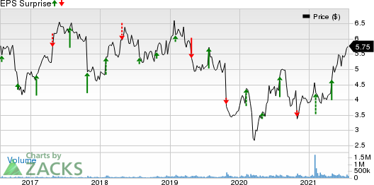 Nokia Corporation Price and EPS Surprise