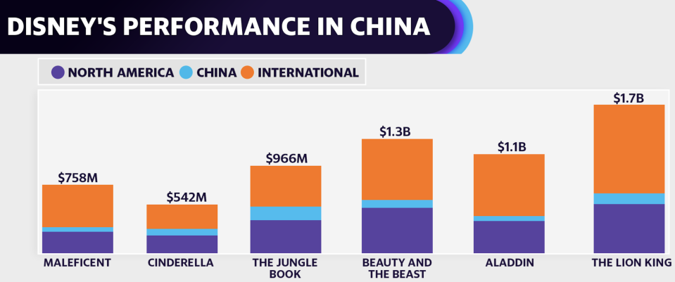 Historically, Disney's past live-action remakes haven’t had the strongest showings in China (Courtesy: The Hollywood Reporter, Box Office Mojo)