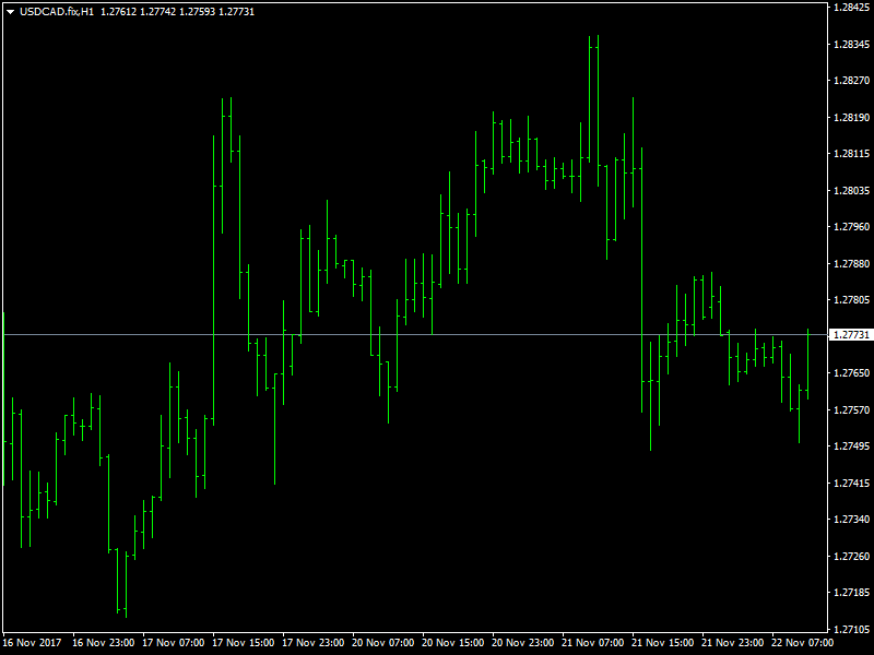 USDCAD Hourly