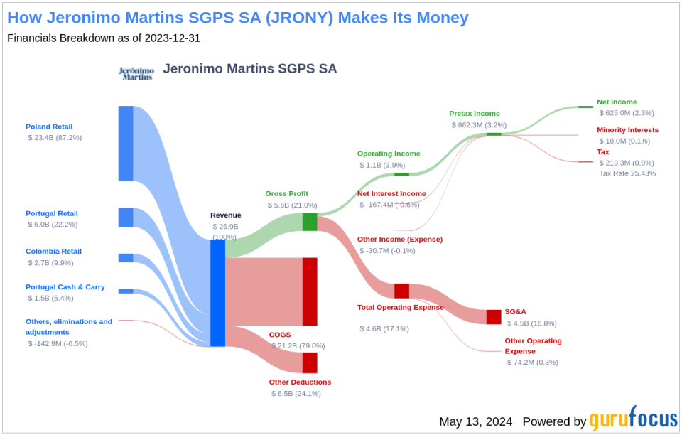 Jeronimo Martins SGPS SA's Dividend Analysis