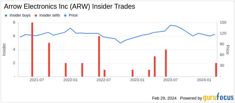 Insider Sell: President of Global Components Richard Marano Sells Shares of Arrow Electronics Inc (ARW)