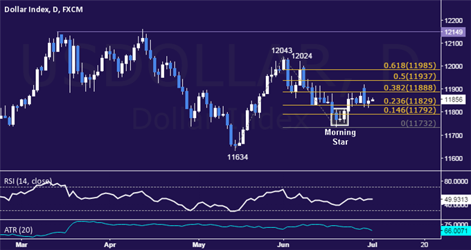 Gold Stalls at Chart Support as SPX 500 Digests After Dramatic Drop