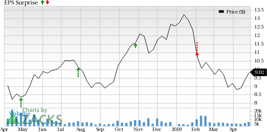 WisdomTree (WETF) came out with adjusted earnings per share of 8 cents in line with the Zacks Consensus Estimate.