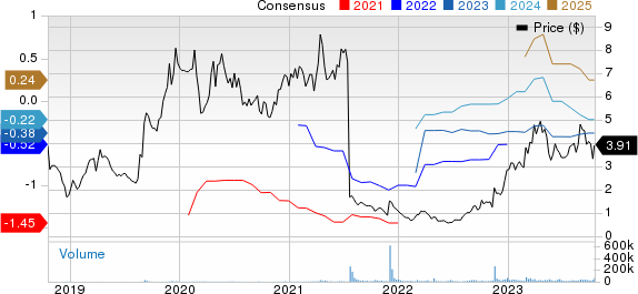 Ardelyx, Inc. Price and Consensus