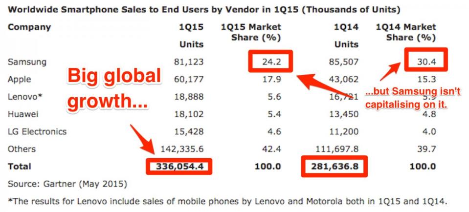 gartner smartphone market share q1 2014 2015