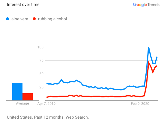 Google searches for aloe vera has risen as the number of coronavirus cases swell in the U.S.