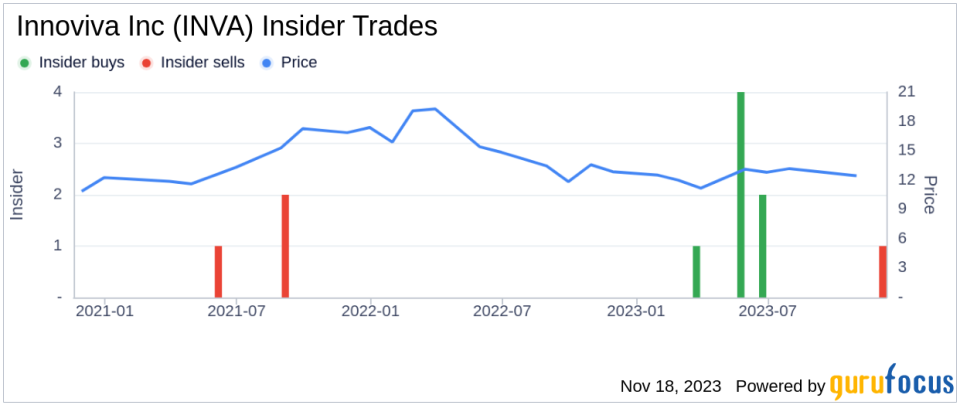 Insider Sell Alert: Marianne Zhen Offloads Shares of Innoviva Inc