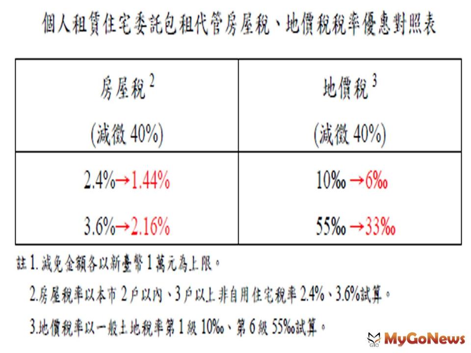 ▲個人租賃住宅委託包租代管房屋稅、地價稅稅率優惠對照表