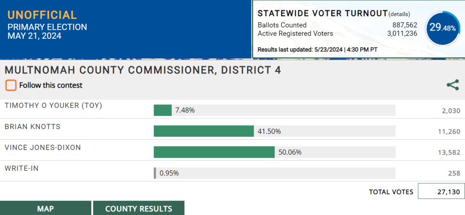 Dixon took a large enough lead Thursday evening to put him in a position to win the May Primary. (Oregon Secretary of State)