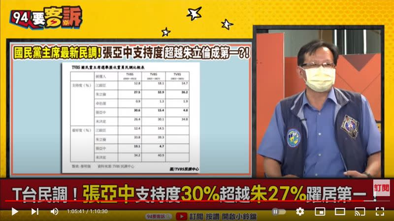 資深媒體人黃創夏在《94要客訴》表示，張亞中民調高有三贏，韓粉+民進黨+柯文哲