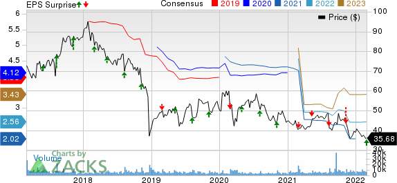 Perrigo Company plc Price, Consensus and EPS Surprise