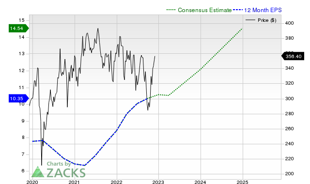 12-month consensus EPS estimate for MA _12MonthEPSChartUrl