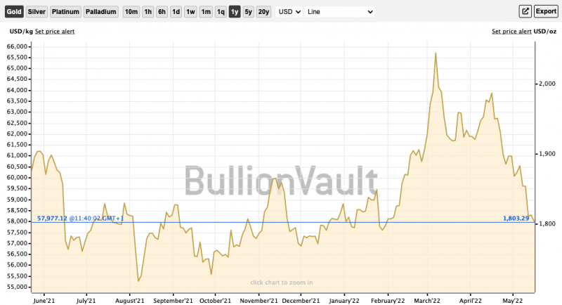 <em>(Image: </em><a href="https://www.bullionvault.co.uk/gold-price-chart.do" rel="nofollow noopener" target="_blank" data-ylk="slk:BullionVault" class="link "><em>BullionVault</em></a><em>)</em>